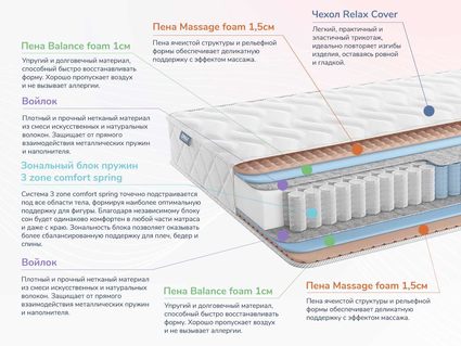 Матрас Димакс Relmas Foam 3Zone 32